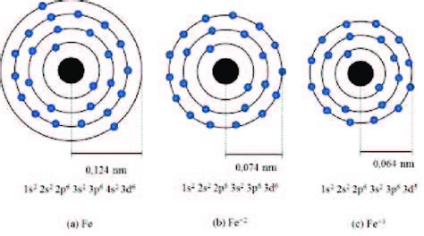 electron configuration fe3+